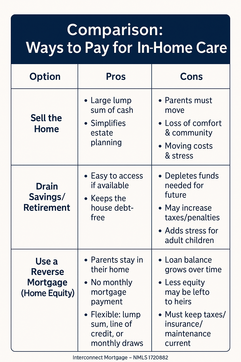 Comparison chart showing three ways to pay for in-home care: selling the home, draining savings, or using a reverse mortgage, with pros and cons of each option.