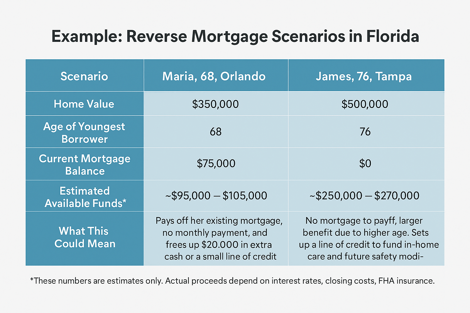 Infographic comparing two reverse mortgage scenarios in Florida, showing how age, home value, and mortgage balance affect estimated available funds.